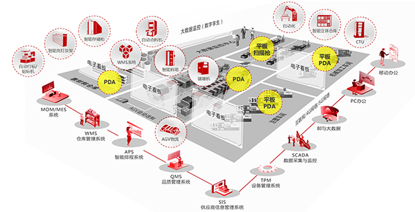 智能工廠規劃